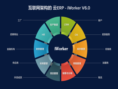 iWorker工作家發布V6.0云ERP